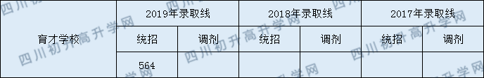 2020年育才學(xué)校錄取分?jǐn)?shù)線是多少？