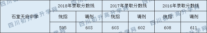 2020年石室天府中學初升高錄取線是否有調整？