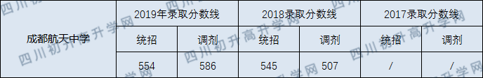 2020年成都航天中學(xué)錄取線是多少？