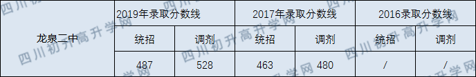 龍泉二中2020年中考錄取分?jǐn)?shù)線是多少？