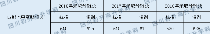 2020年成都七中高新校區(qū)初升高錄取線是否有調(diào)整？