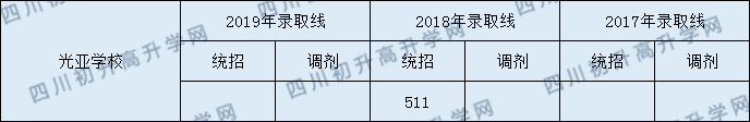 光亞學校2020年中考錄取分數(shù)線是多少？