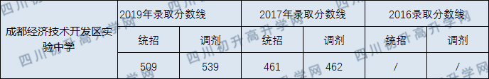 成都經(jīng)濟技術開發(fā)區(qū)實驗中學2020年中考錄取分數(shù)線是多少？