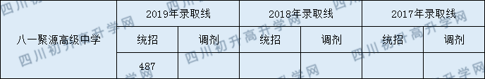 2020年八一聚源高級(jí)中學(xué)分?jǐn)?shù)線是多少？