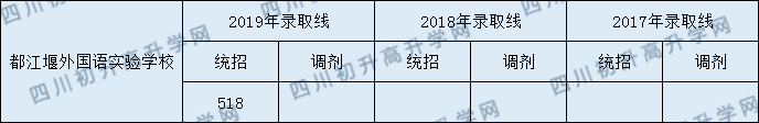 2020年都江堰外國語實(shí)驗(yàn)學(xué)校分?jǐn)?shù)線是多少？