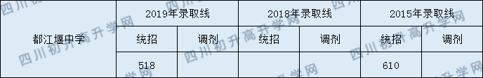 都江堰中學2020年中考錄取分數(shù)線是多少？