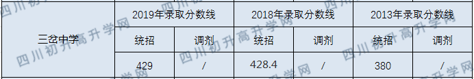 2020年簡陽三岔中學(xué)錄取分數(shù)線是多少？