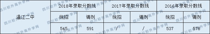 2020溫江二中錄取線是否有調(diào)整？