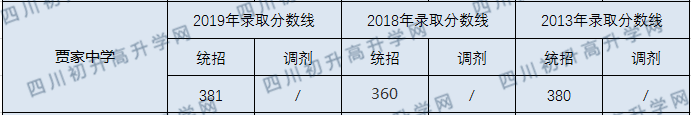 2020年賈家中學(xué)錄取分?jǐn)?shù)線是多少？