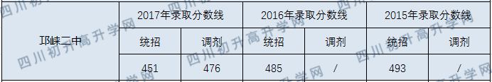 邛崍二中2020年中考錄取分?jǐn)?shù)線是多少？