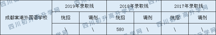 2020年成都棠湖外國語學(xué)校錄取分?jǐn)?shù)線是多少？