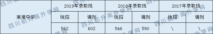 雙流棠湖中學(xué)2020年中考錄取分?jǐn)?shù)線是多少？