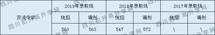 2020雙流中學初升高錄取線是否有調整？