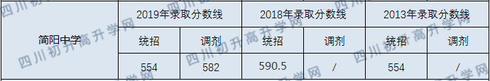 簡陽中學(xué)2020年中考錄取分數(shù)線是多少？