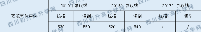 2020年四川省雙流藝體中學(xué)高中的錄取線是多少？