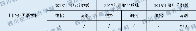 川科外國語學(xué)校2020年中考錄取分?jǐn)?shù)是多少？