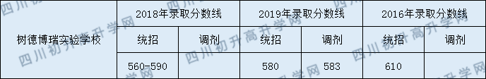 2020年樹德中學博瑞實驗學校高中錄取線是多少？