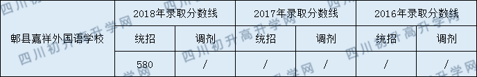 2020年郫縣嘉祥外國(guó)語(yǔ)學(xué)校中考分?jǐn)?shù)是多少？