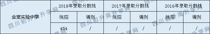 金堂實驗中學2020年中考錄取分數線是多少？