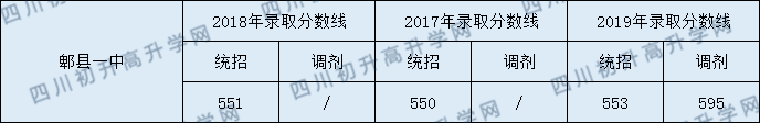 郫都一中錄取分?jǐn)?shù)線2020年收分是多少？