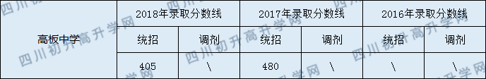 2020年金堂縣高板中學(xué)錄取分?jǐn)?shù)線是多少？