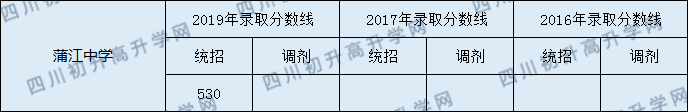 蒲江中學2020年中考錄取分數(shù)線是多少？