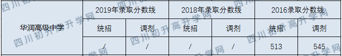 華潤高級中學(xué)2020年中考錄取分?jǐn)?shù)線是多少？