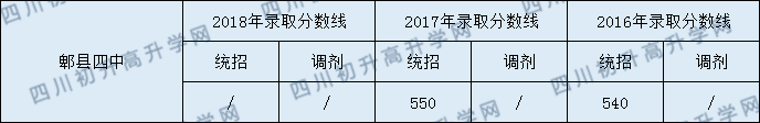 郫縣四中錄取分數(shù)線2020年是多少？