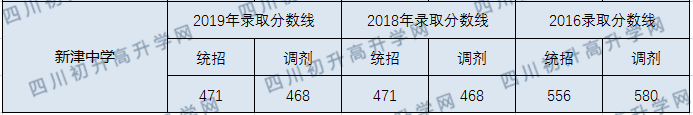 新津中學2020年中考錄取分數線是多少？