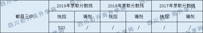 郫縣三中2020年中考錄取分?jǐn)?shù)是多少？