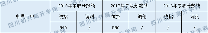 2020年郫縣二中錄取分?jǐn)?shù)線是多少？