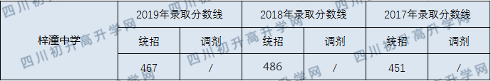 梓潼中學(xué)2020年中考錄取分?jǐn)?shù)線是多少？