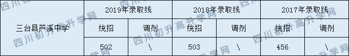 2020三臺縣蘆溪中學(xué)初升高錄取分?jǐn)?shù)線是否有調(diào)整？