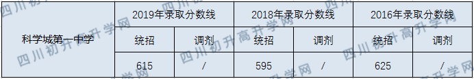 2020四川省科學(xué)城第一中學(xué)初升高錄取分?jǐn)?shù)線是否有調(diào)整？