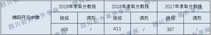 綿陽開元中學(xué)2020年中考錄取分數(shù)線是多少？