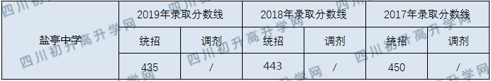 2020鹽亭中學(xué)初升高錄取分?jǐn)?shù)線是否有調(diào)整？