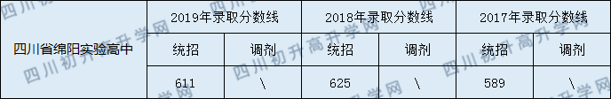 四川省綿陽(yáng)實(shí)驗(yàn)高中2020年中考錄取分?jǐn)?shù)線是多少？