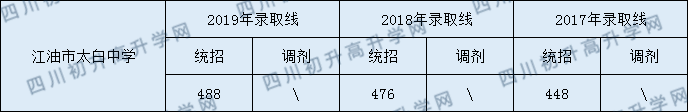 2020江油市太白中學(xué)初升高錄取分?jǐn)?shù)線是否有調(diào)整？