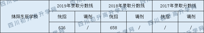 2020綿陽(yáng)東辰學(xué)校初升高錄取分?jǐn)?shù)線(xiàn)是否有調(diào)整？