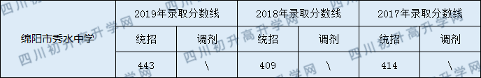 2020綿陽市秀水中學(xué)初升高錄取分?jǐn)?shù)線是否有調(diào)整？