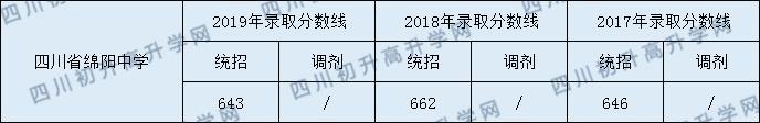 2020四川省綿陽中學(xué)初升高錄取分?jǐn)?shù)線是否有調(diào)整？