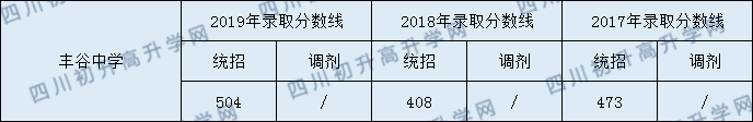 2020豐谷中學(xué)初升高錄取分?jǐn)?shù)線是否有調(diào)整？