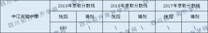 2020中江實(shí)驗(yàn)中學(xué)初升高錄取線是否有調(diào)整？