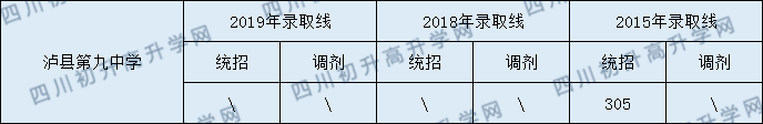 2020瀘縣第九中學初升高錄取分數(shù)線是否有調(diào)整？