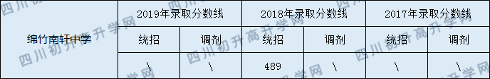 2020綿竹南軒中學(xué)初升高錄取線是否有調(diào)整？