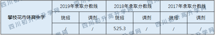 攀枝花市體育中學(xué)2020年中考錄取分?jǐn)?shù)線是多少？