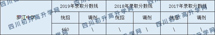 2020羅江中學(xué)初升高錄取線是否有調(diào)整？