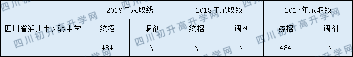 2020四川省瀘州市實(shí)驗(yàn)中學(xué)初升高錄取分?jǐn)?shù)線是否有調(diào)整？