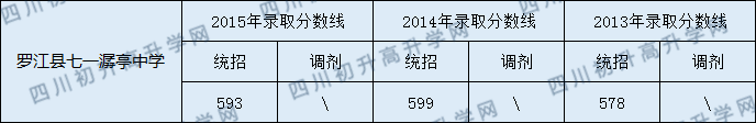 2020羅江縣七一潺亭中學(xué)初升高錄取線是否有調(diào)整？