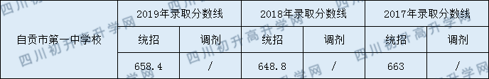 自貢市第一中學校2020年中考錄取分數(shù)是多少?